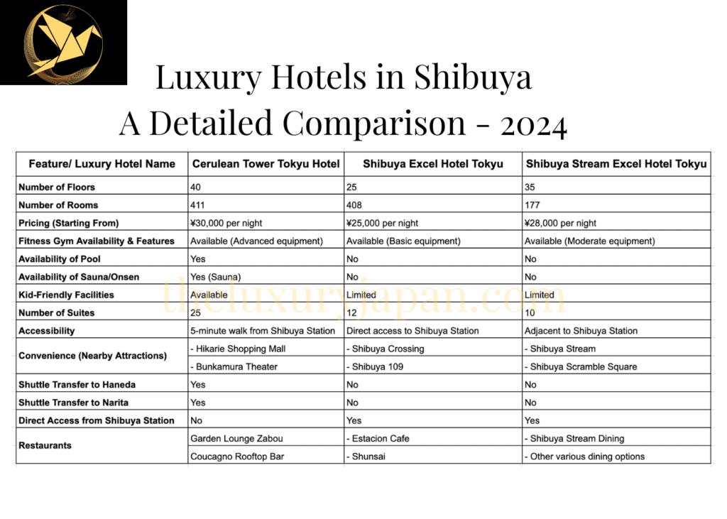 A table of comparison for "Luxury Hotels in Shibuya A Detailed Comparison - 2024"