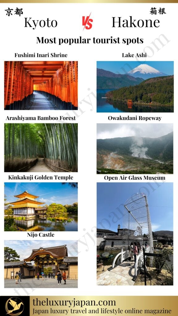 A comparison chart between Kyoto or Hakone enumerating each of the place's most famous sightseeing spots.